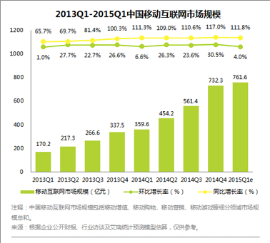Q1移动互联网市场规模761.6亿元，商业化步伐加速
