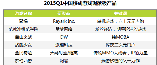 2015Q1移动游戏市场规模近100亿，市场份额超30%