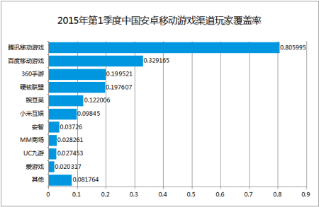 硬核联盟玩家覆盖率达到19.8%，厂商渠道聚合发力
