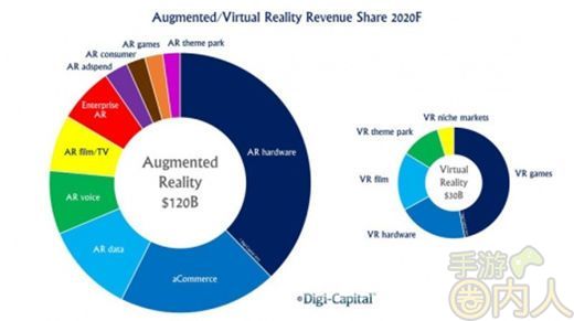 Digi-Capital：AR增长潜力超VR 2020年收入将达1200亿美元