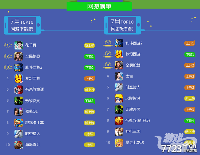 7723七月手游报告--《植物大战僵尸》蝉联冠军！