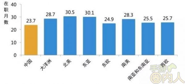 2015中国游戏行业人才库报告：不到两年就跳槽