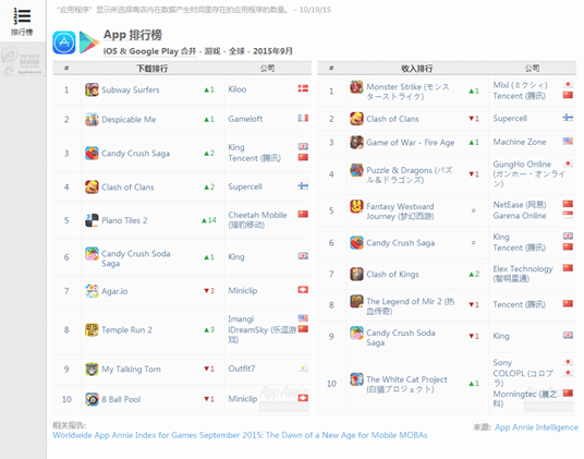 AppAnnie9月全球游戏指数解读:全球游戏收入榜榜首易主，《全民超神》扛起MOBA类手游大旗