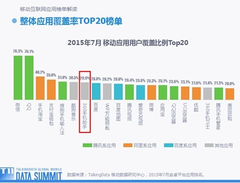 权威机构数据：360手机助手用户超8亿 覆盖率31.65%稳居第一