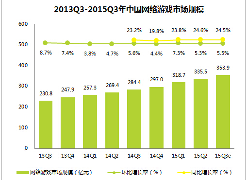 艾瑞：中国网络游戏Q3市场规模达353.9亿