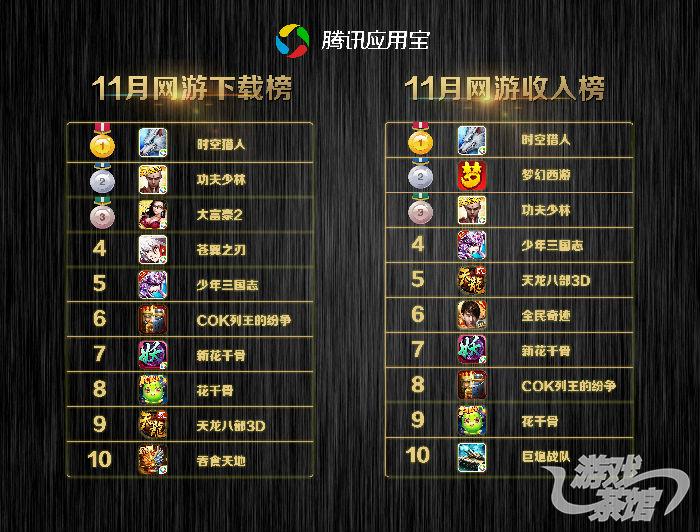 应用宝11月手游报告：《功夫少林》首次上榜 单机手游市场首现大换血