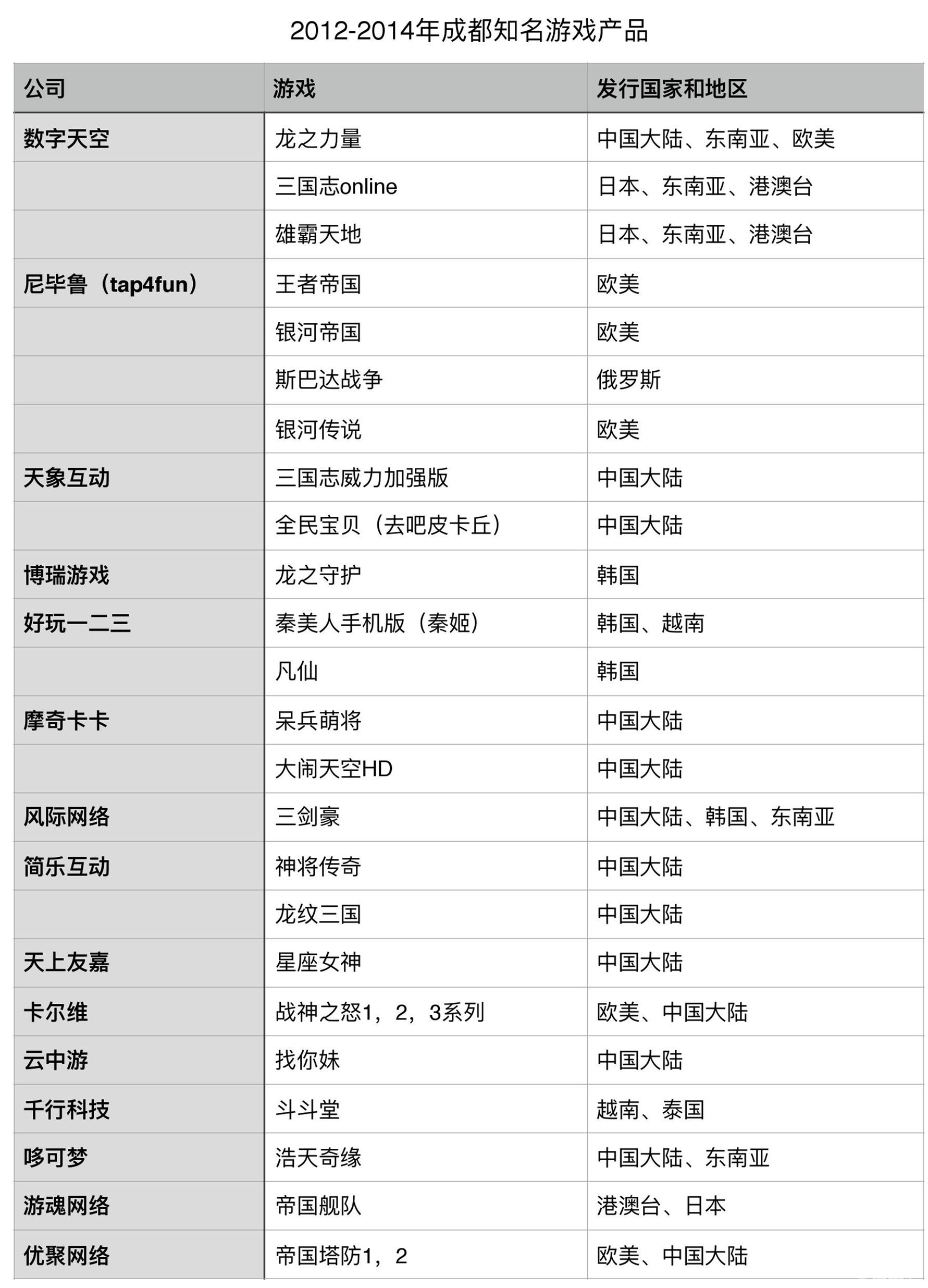 成都手游的2015（上）：数说手游寒冬，那些曾流水千万游戏公司的现状