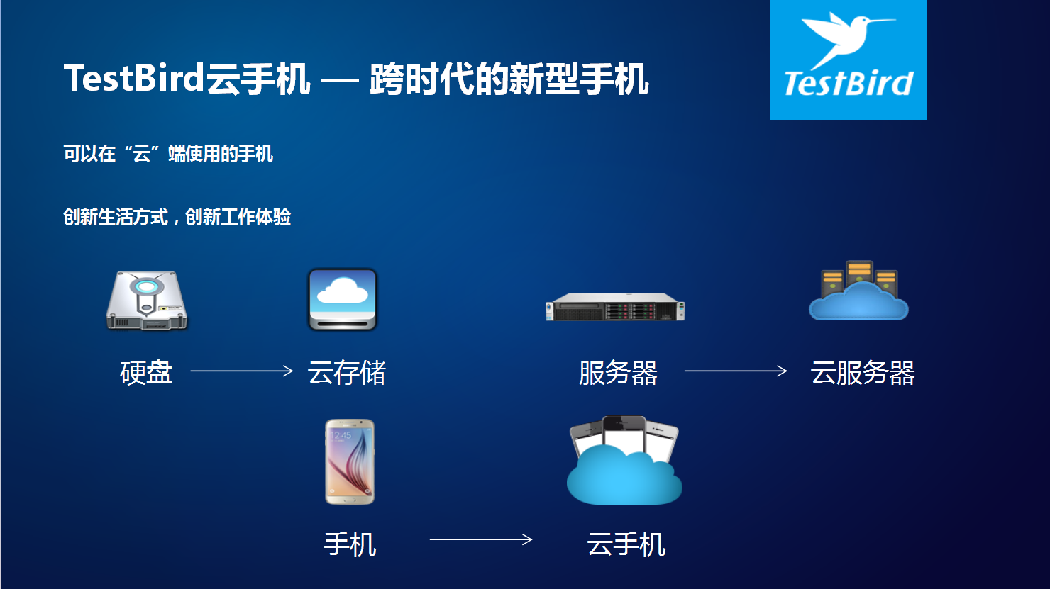 从发现Bug到修复Bug，云手机直接延展TestBird测试服务边界