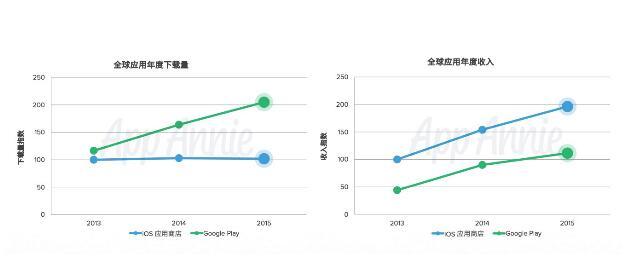 2015年中国iOS下载量升至全球榜首 收入仍排名第三