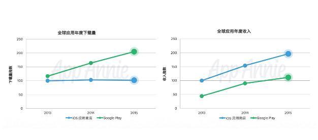 2015年中国iOS下载量升至全球榜首 收入仍排名第三