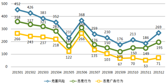 去年3545款不良APP遭下架 59%恶意扣费