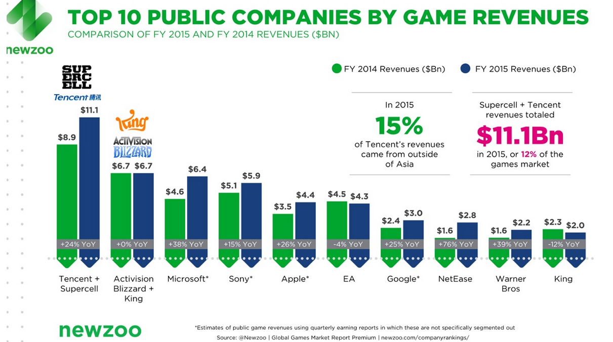 收购Supercell后，腾讯今年游戏收入将达130亿美元，占全球13%