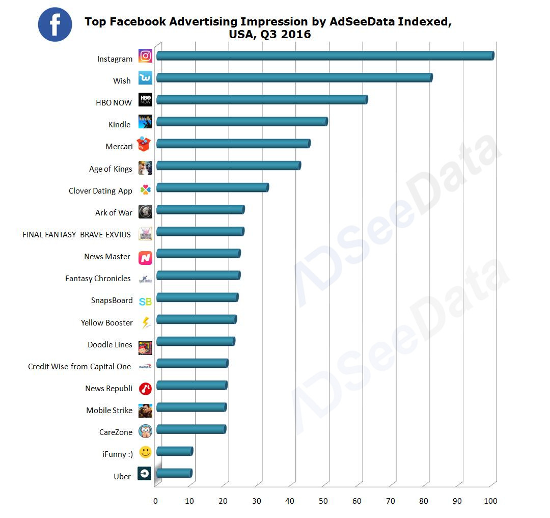 AdSeeData｜Facebook Q3移动游戏广告排行 83%是RPG和SLG