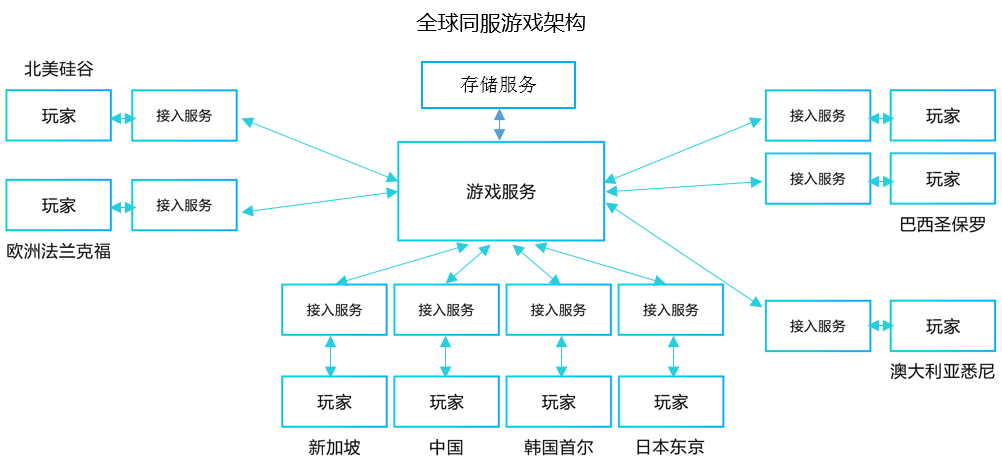 腾讯云助力游戏出海，国内率先推出全球同服游戏解决方案