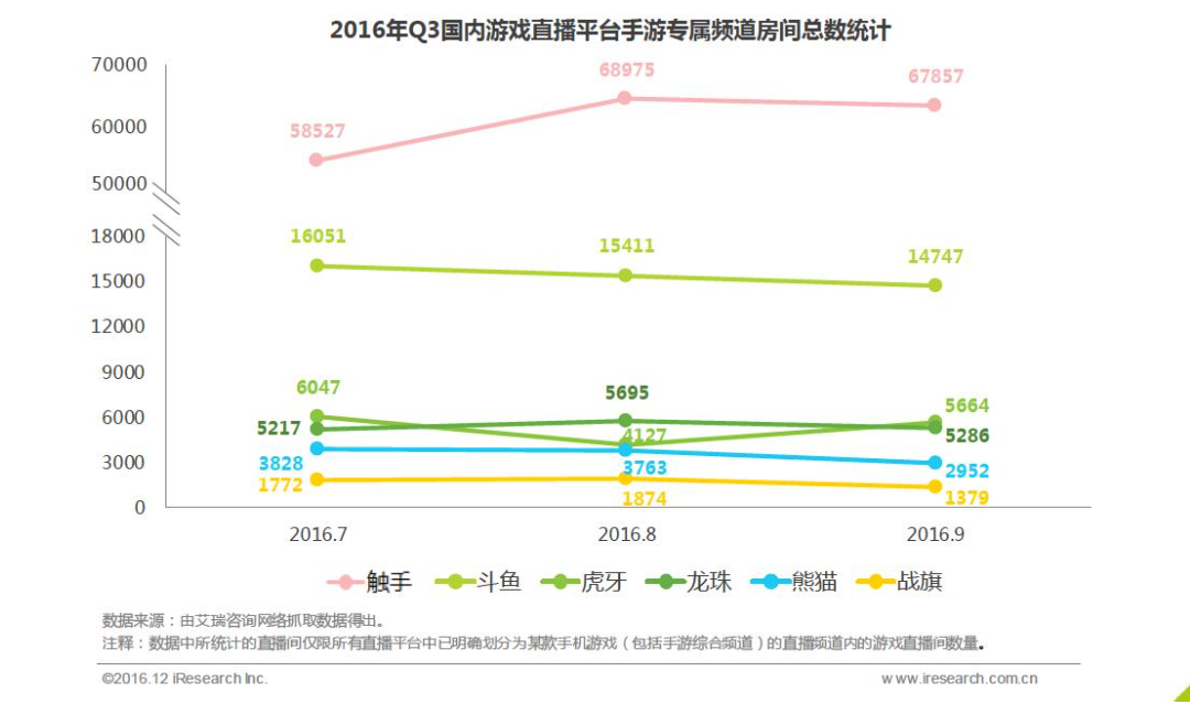 艾瑞报告：手游直播触手遥居第一 占比达七成