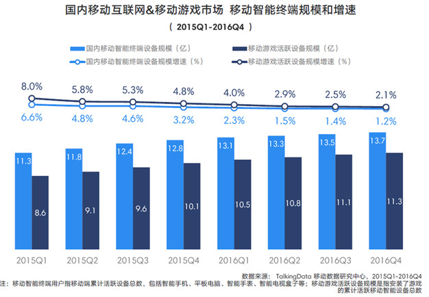 TalkingData2016移动游戏报告：重度产品占比37.4%