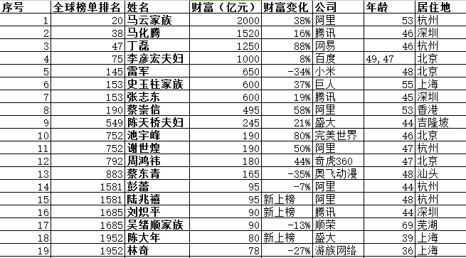 【茶馆日报】猜猜哪23位游戏圈大佬入围胡润全球富豪榜？