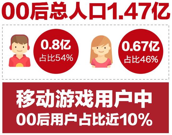 独家报告：玩家年龄结构发生大迁移