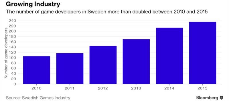 瑞典游戏业5年扩张10倍 静候投资者赏识