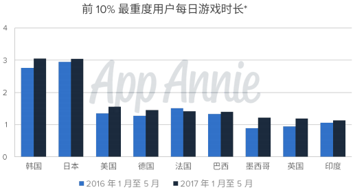 【App Annie】：重度玩家游戏时长逐年增长 日韩玩家每日游戏时间最长