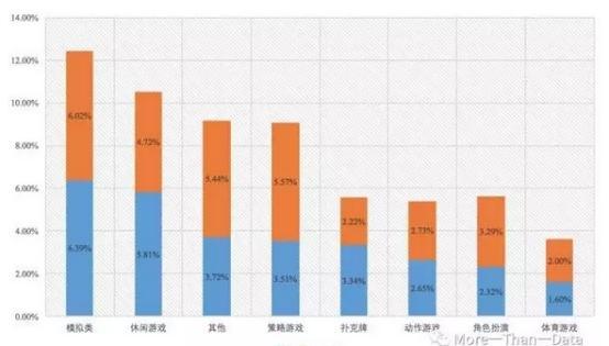 上半年买量游戏：超4000款游戏参与买量 69%都是RPG