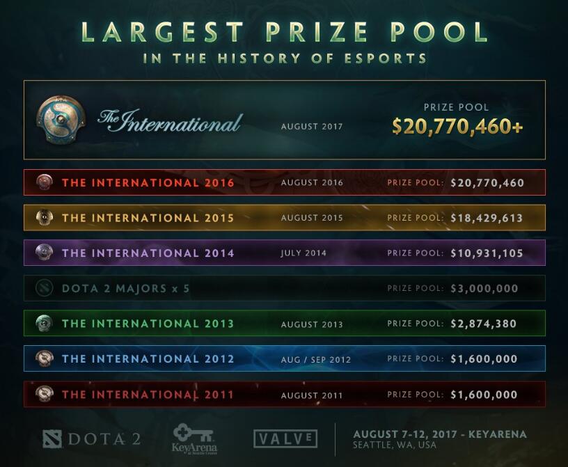 再破纪录：TI7奖金池超过1.4亿