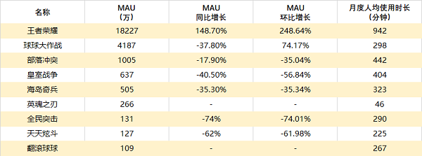 手游MAU数据报告揭残酷真相：90%同行负增长,《王者荣耀》鲸吞过亿用户