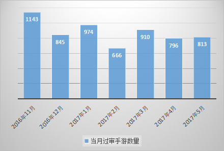 版号规定下的“加急通道”：花数万乃至数十万  版号1个月拿到手