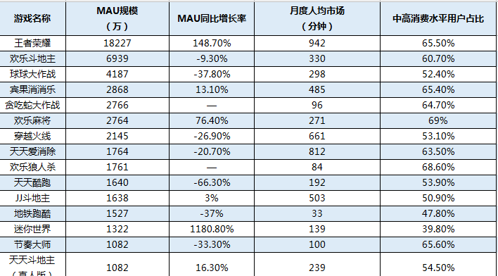 【QuestMobile手游MAU榜单】王者荣耀独占鳌头 MMO及卡牌类总体遇冷