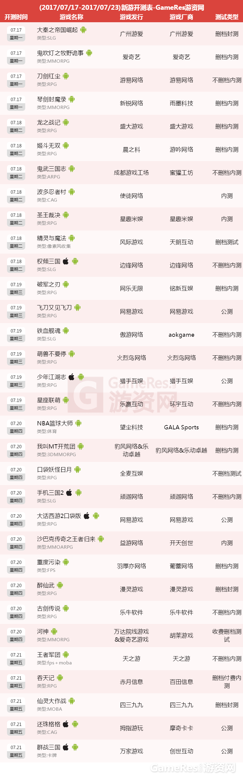 7月17日—7月23日共有32款游戏开测