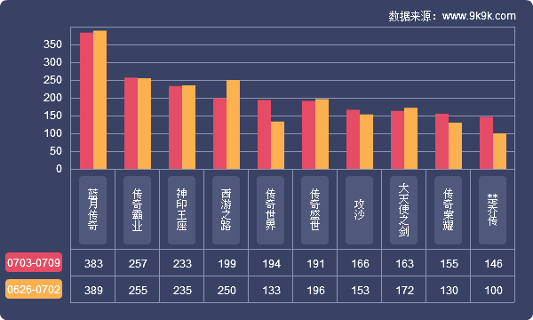 2017一周网页游戏数据报告(7.3—7.9)