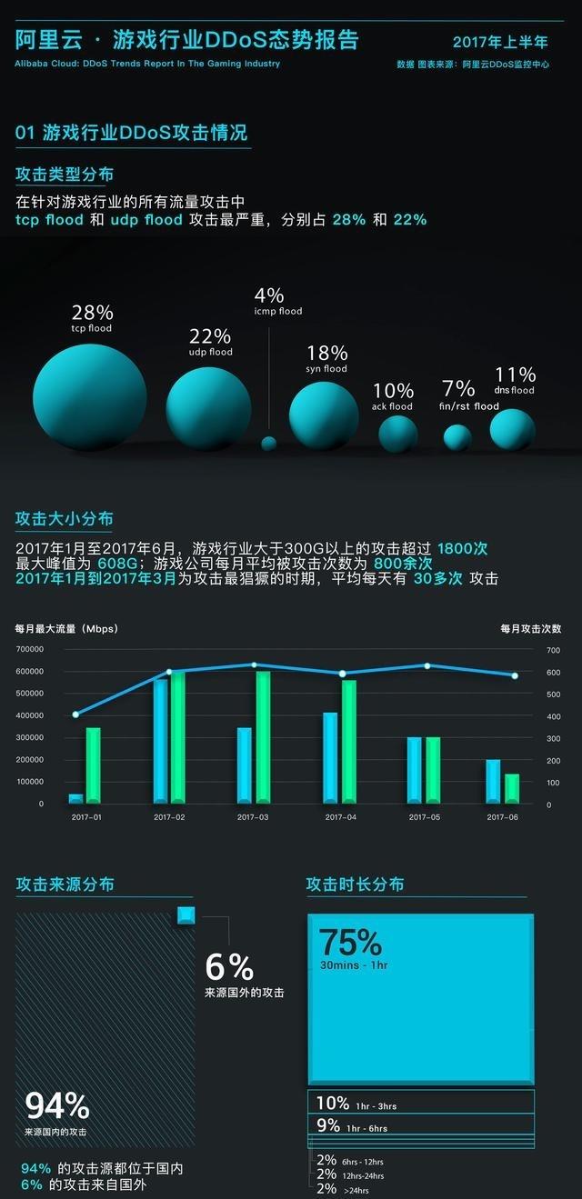 2017上半年游戏业遭DDoS攻击超1800次