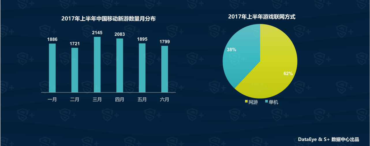 DataEye&S+：2017年中国移动游戏行业半年报