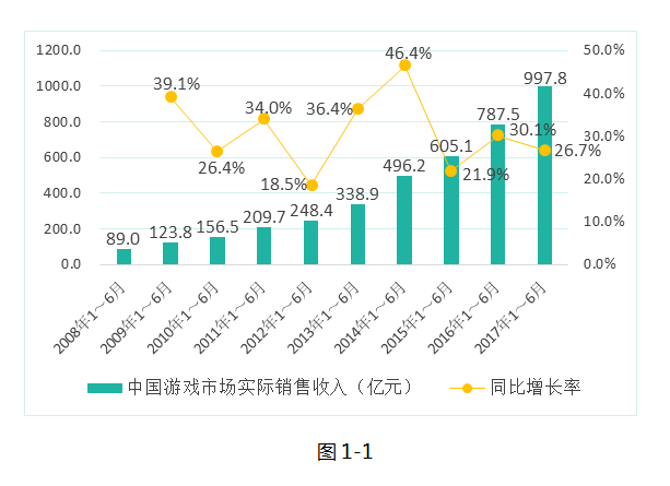 2017年度中国游戏产业报告：半年销售收入近千亿元