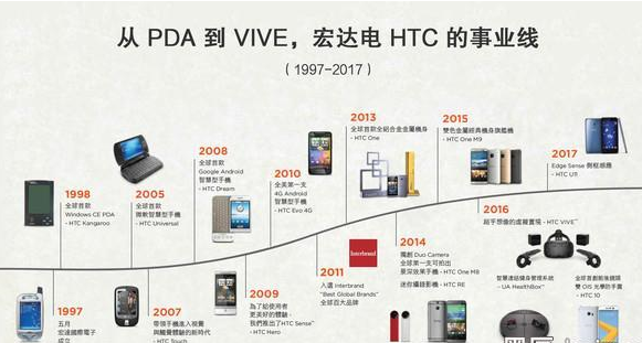 HTC战略调整 可能整体出售或独立VR业务