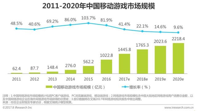 2017中国移动游戏行业研究报告：市场规模1445.8亿