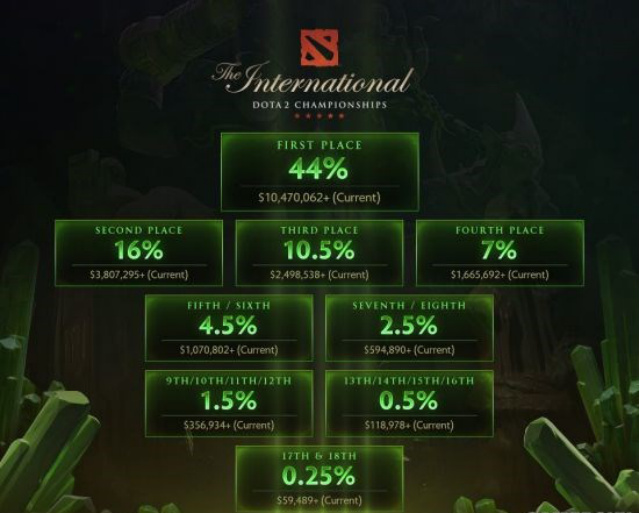 DOTA2 TI8全球邀请赛明日开战 斗鱼全程直播见证千万美元归属