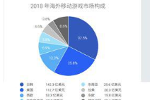 谷歌伽马数据推出中国移动游戏海外市场发展报告