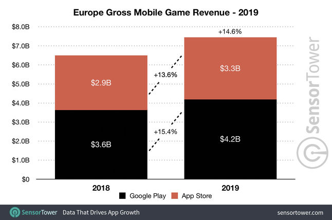 2019年欧洲移动游戏市场收入74亿美元 Google Play收入占比57%