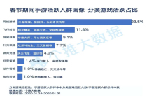 2020年游戏春节档表现如何？这里有一份手游活跃度榜单