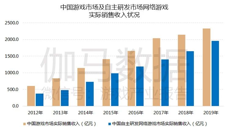 伽马数据：中国游戏自主研发连年增强，已占市场84%份额