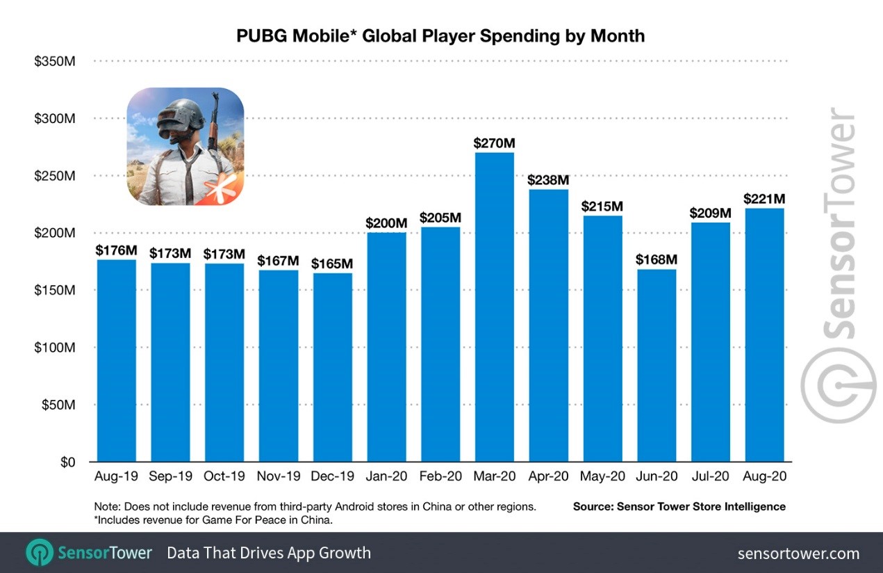 Pubg Mobile 终身收入超35亿美元 平均每天吸金700万美元 游戏茶馆