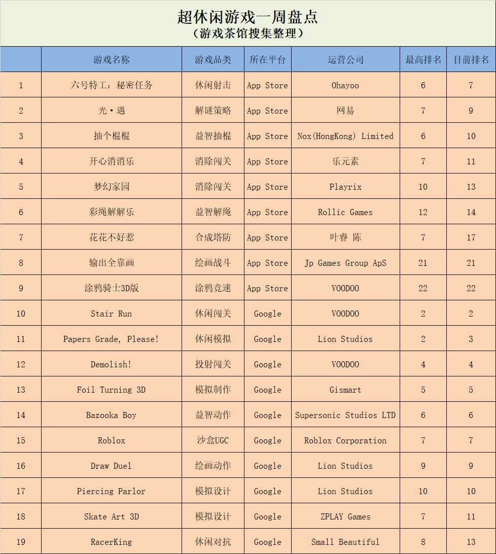 QQ小游戏中重度趋向明显，《六号特工》登上超休闲榜首 | 休闲新游周报