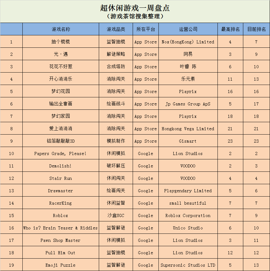 微信小游戏榜单趋稳，《无尽塔防》登上QQ小游戏前三 | 休闲新游周报
