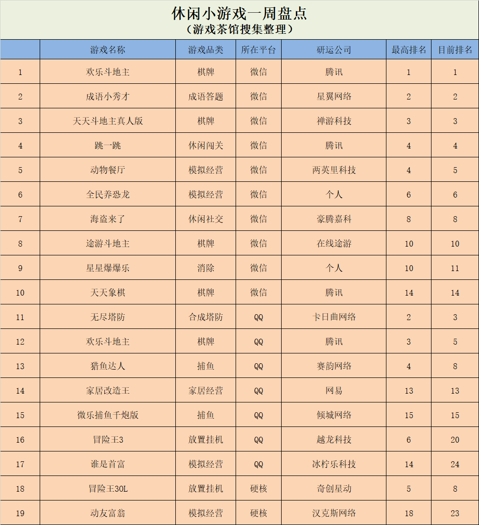 QQ小游戏中重度趋向明显，《六号特工》登上超休闲榜首 | 休闲新游周报