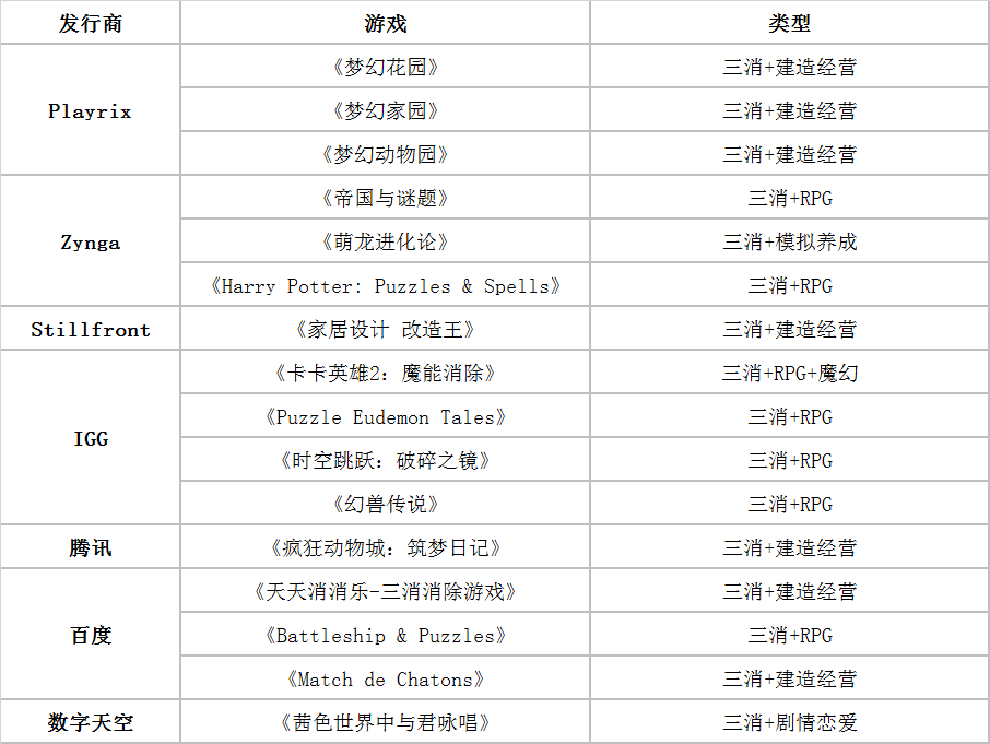 休闲游戏变现难，能长线吸金的“混合玩法”究竟是怎么回事？
