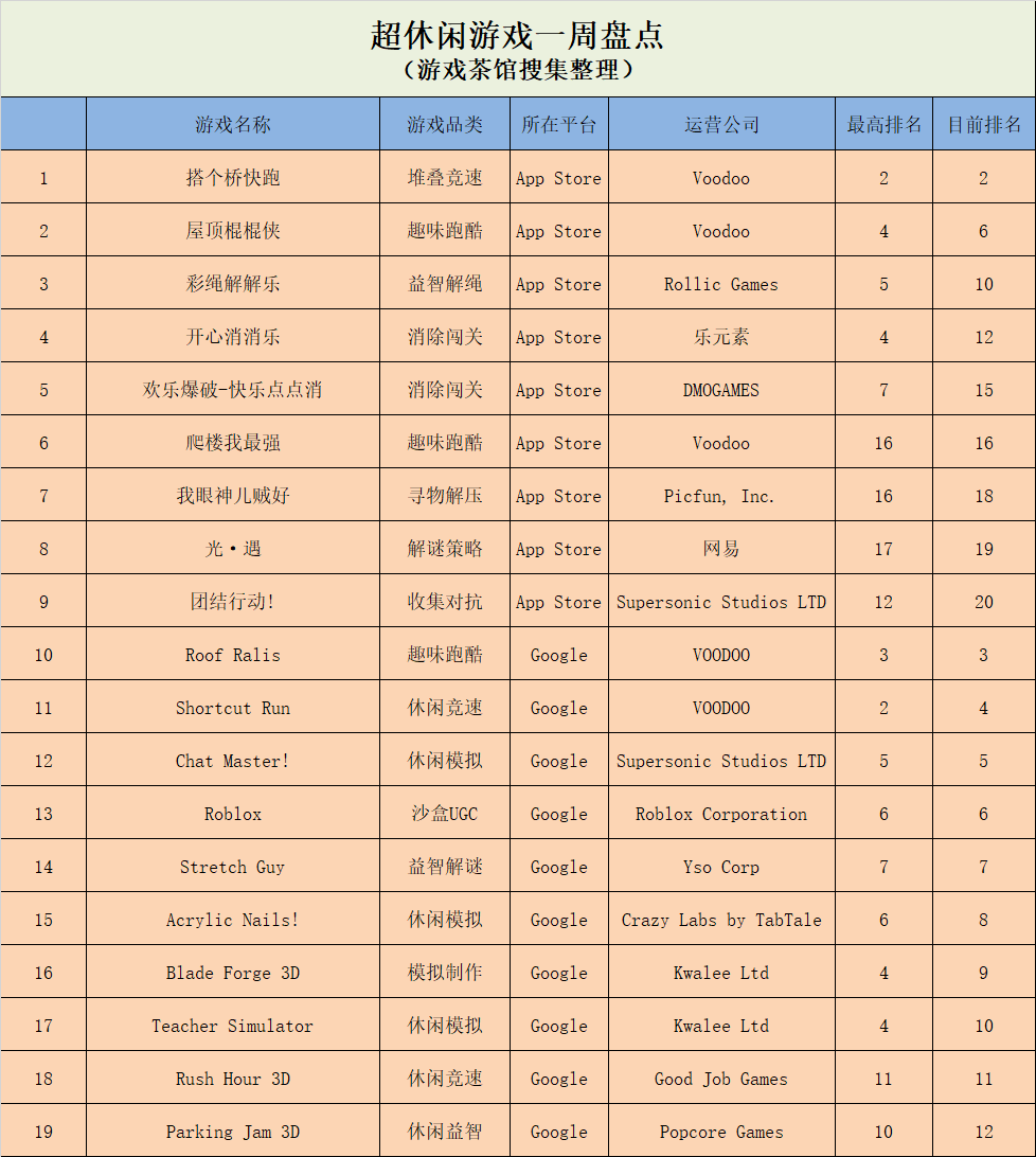 《鲜花小镇》登上榜首，VOODOO在国内外榜单“双开花” | 休闲新游周报