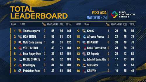 PCS3东亚洲际赛第二周战罢，Tianba战队勇夺榜首，MCG位列第三