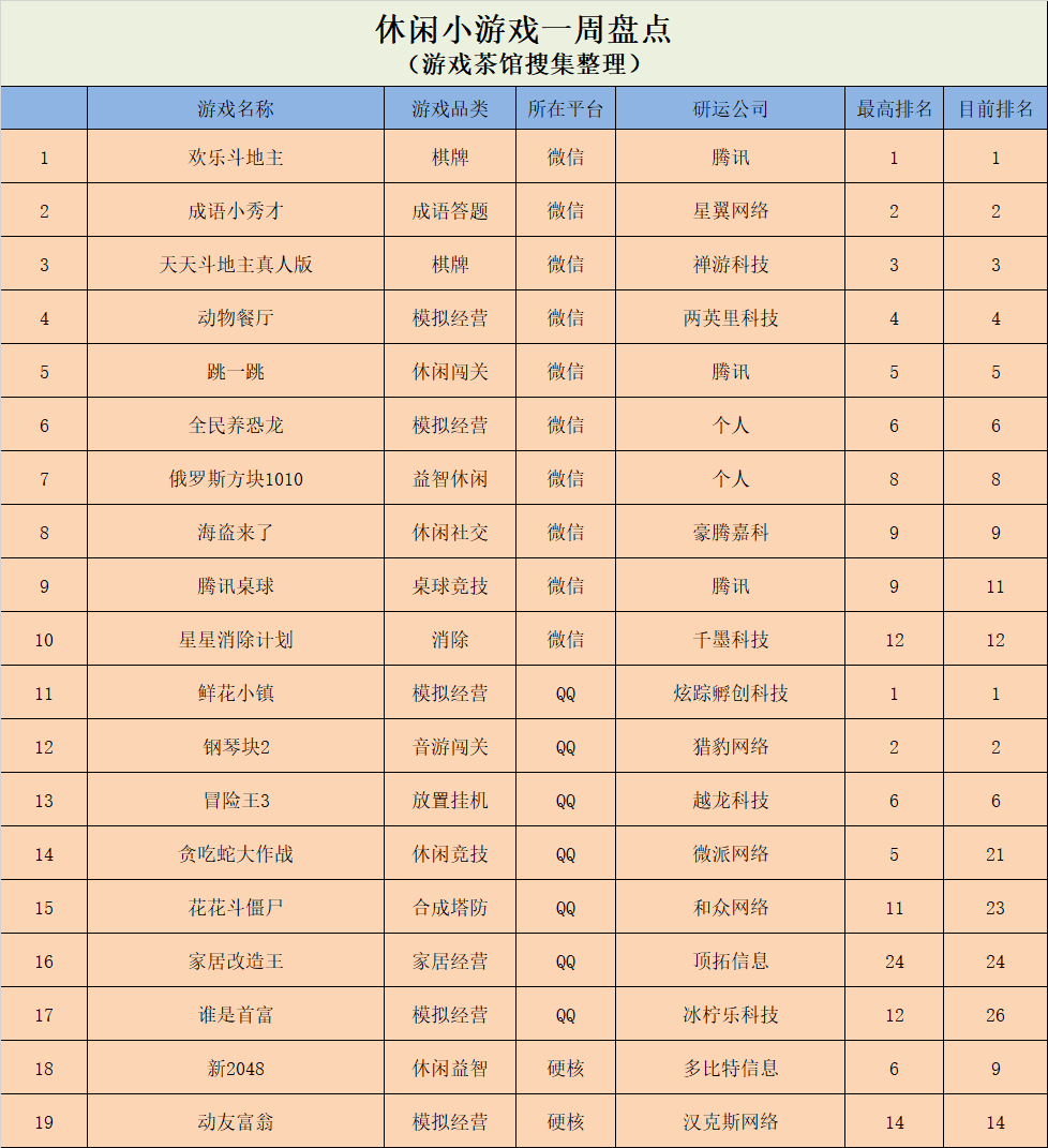 《鲜花小镇》登上榜首，VOODOO在国内外榜单“双开花” | 休闲新游周报