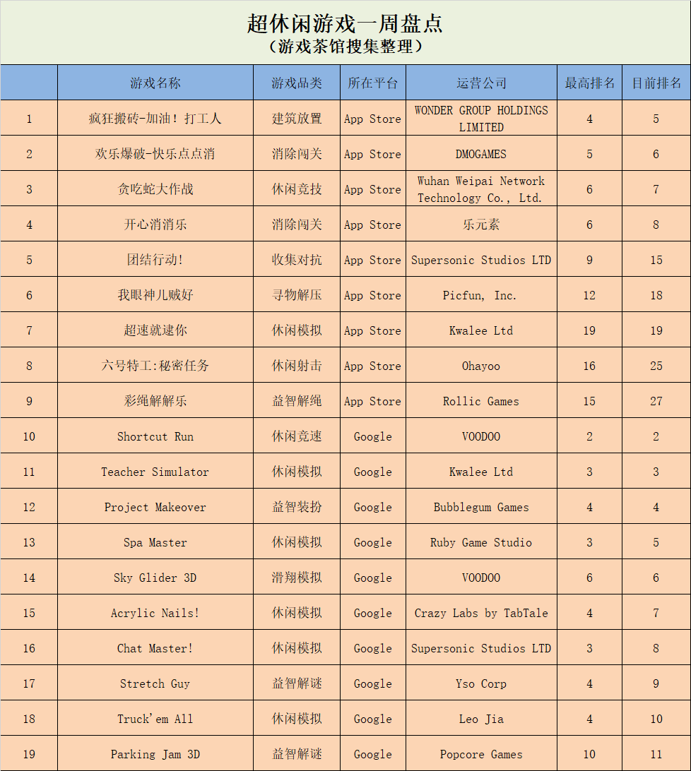 《疯狂搬砖-加油！打工人》空降榜首，《金庸侠客行》初次登榜 | 休闲新游周报